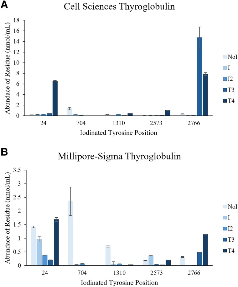 Measurements of Iodination in Thyroglobulin: A Step Toward the Next Generation of Thyroid Cancer Monitoring.