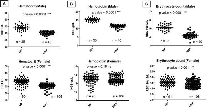 Reference intervals of hematological parameters in the Chilean adult population and the Mapuche ethnic group.