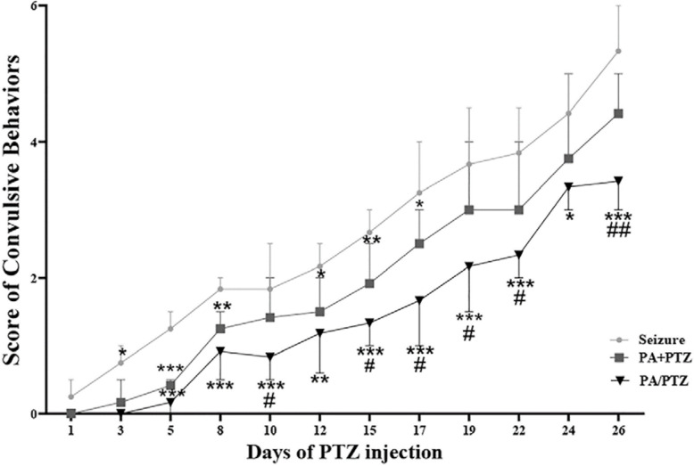 The Effect of Physical Activity on the Orexin and Brain-derived Neurotrophic Factor Expression on the Kindling Model of Epileptic Rats.