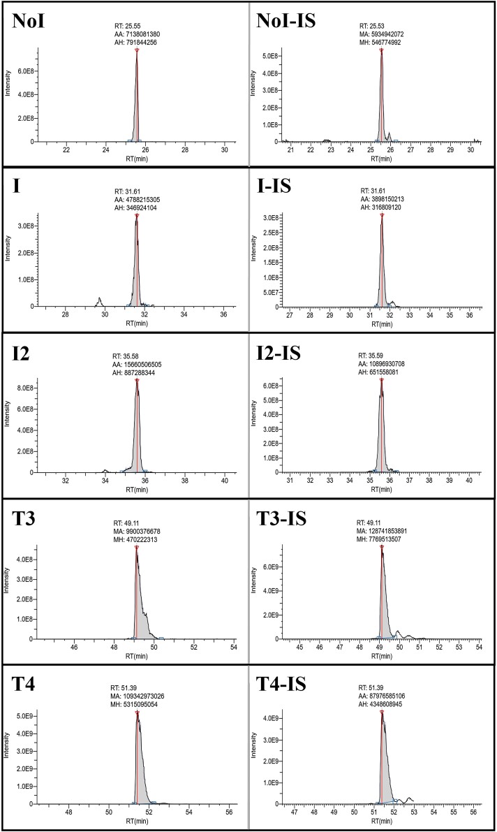 Measurements of Iodination in Thyroglobulin: A Step Toward the Next Generation of Thyroid Cancer Monitoring.