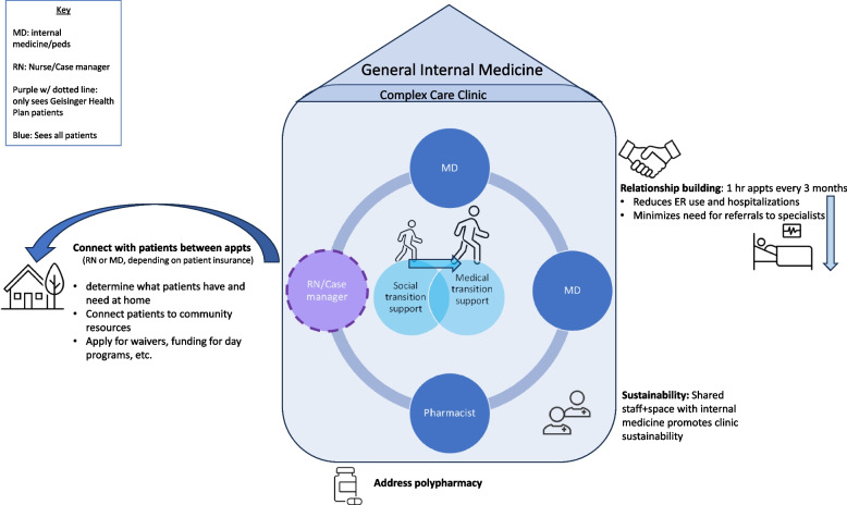 Clinician perspectives on designing and implementing a hereditary cancer transition clinic.