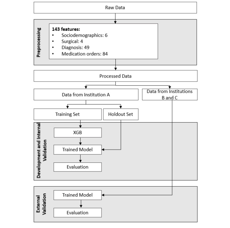 Development and Validation of a Routine Electronic Health Record-Based Delirium Prediction Model for Surgical Patients Without Dementia: Retrospective Case-Control Study.