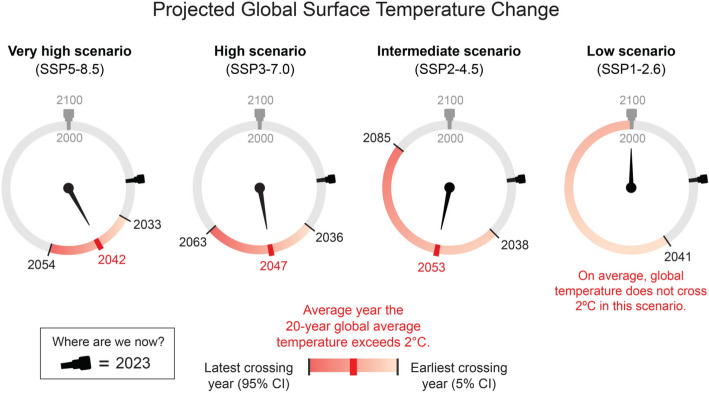 Projections of future climate for U.S. national assessments: past, present, future.