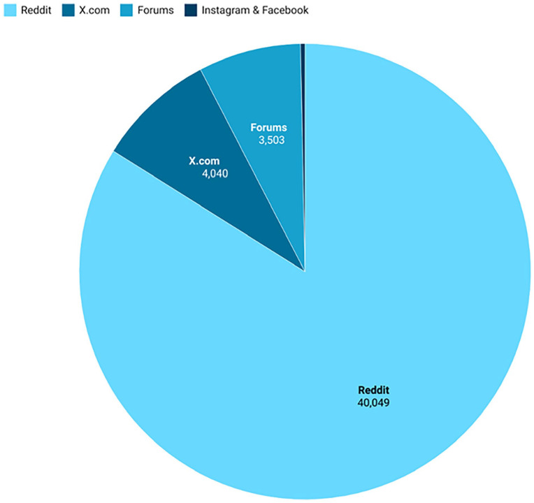 Social media to understand the endometriosis patient journey: Listening to influences driving treatment choices.