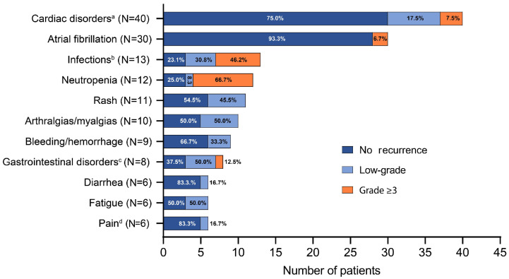 Pirtobrutinib monotherapy in Bruton tyrosine kinase inhibitor-intolerant patients with B-cell malignancies: results of the phase I/II BRUIN trial.