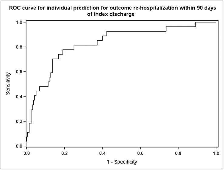 A multivariable prediction model to stratify risk of 90-day rehospitalization among adults with ulcerative colitis.