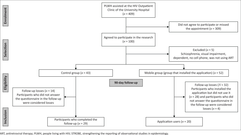 Using a mobile application for antiretroviral therapy adherence in people living with HIV: A longitudinal pilot study.