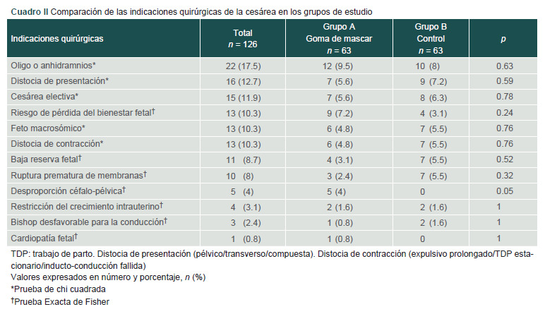 [Efficacy of chewing gum in post-cesarean ileus: A randomized clinical trial].