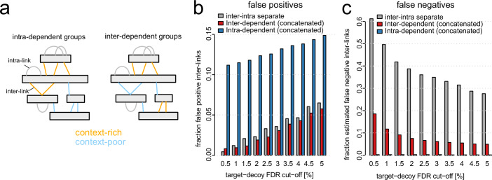 Redesigning error control in cross-linking mass spectrometry enables more robust and sensitive protein-protein interaction studies.
