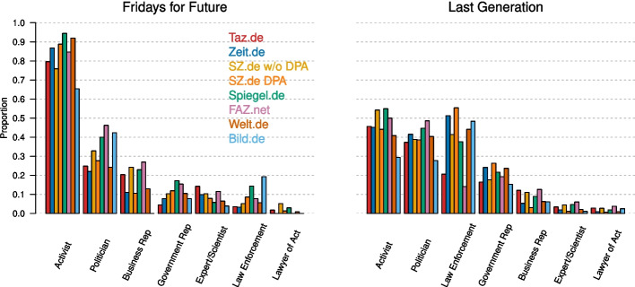 Media coverage of climate activist groups in Germany.
