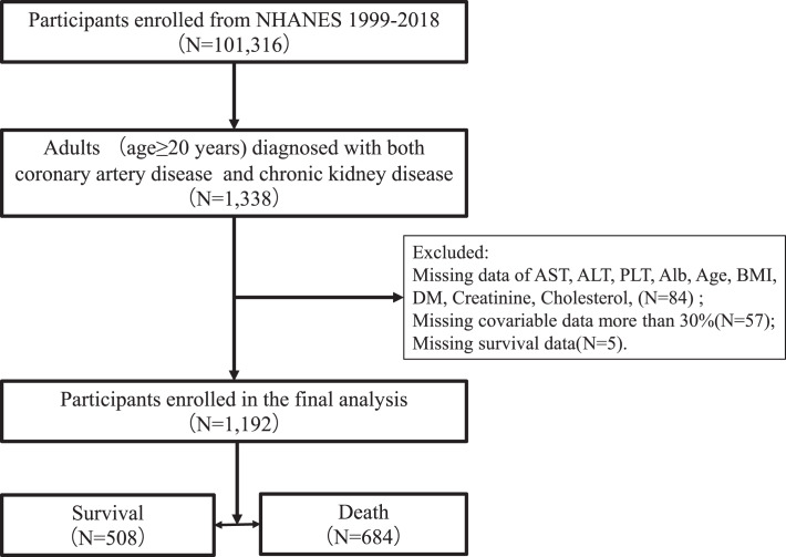 Association of Liver Fibrosis Markers with Mortality Outcomes in Patients with Chronic Kidney Disease and Coronary Artery Disease: Insights from the NHANES 1999-2018 Data.