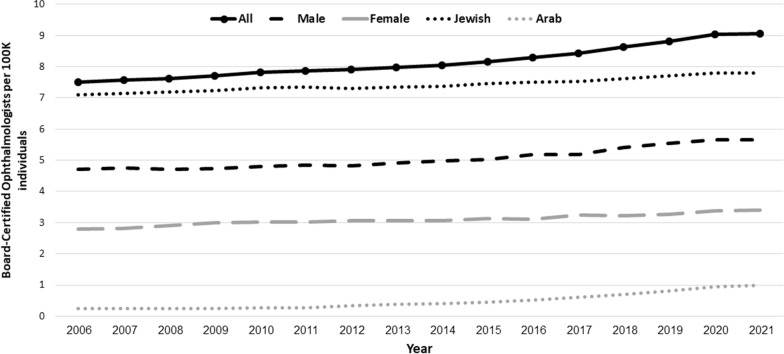 Have gender and ethnic disparities in ophthalmology disappeared? Insights from a workforce-based study in Israel (2006-2021).