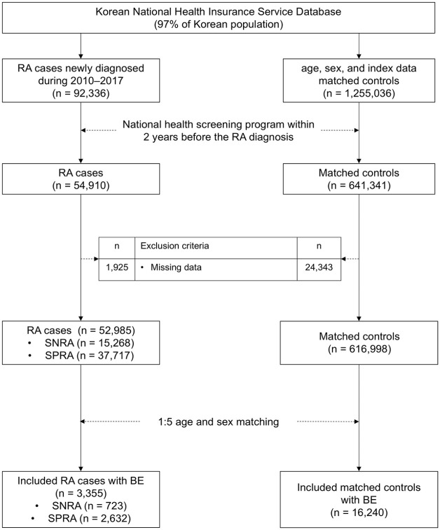 Impact of rheumatoid arthritis, seropositivity and disease-modifying anti-rheumatic drugs on mortality risk in bronchiectasis.