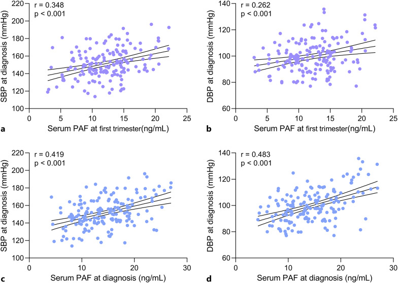 Clinical Values of Serum Platelet-Activating Factor in Hypertensive Disorders Complicating Pregnancy.