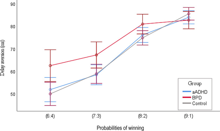 Emotion dysregulation and impulsivity as overlapping symptoms in adult Attention-Deficit/Hyperactivity Disorder and Borderline Personality Disorder: severity profiles and associations with childhood traumatization and personality functioning.