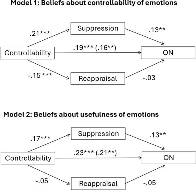 The risk of believing that emotions are bad and uncontrollable: association with orthorexia nervosa.