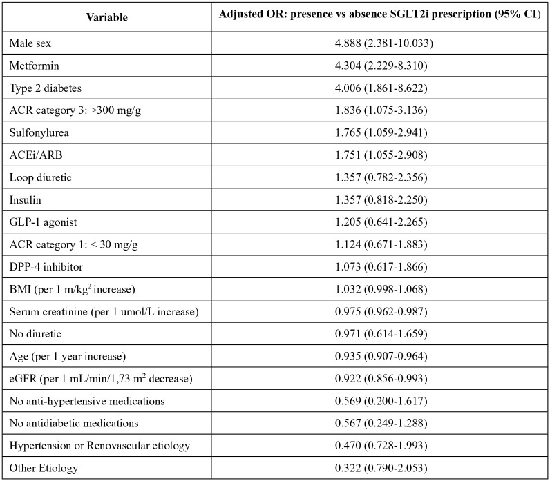 Real-Time Use of SGLT2i Verified in Pre-dialysis: The RSVP Cross-sectional Study.