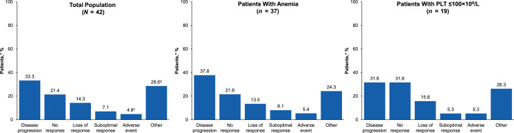 Real-World Use of Ruxolitinib in Patients with Myelofibrosis and Anemia or Thrombocytopenia at Diagnosis.