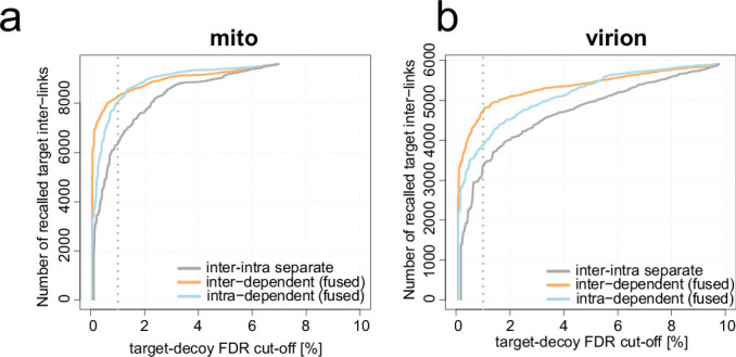 Redesigning error control in cross-linking mass spectrometry enables more robust and sensitive protein-protein interaction studies.