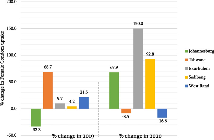 A surge in female condom distribution during the COVID-19 pandemic in Gauteng province, South Africa.