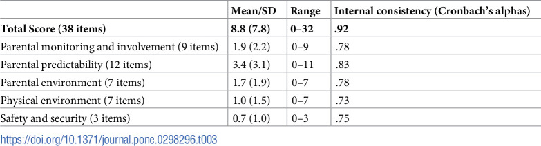 The QUIC-SP: A Spanish language tool assessing unpredictability in early life is linked to physical and mental health.