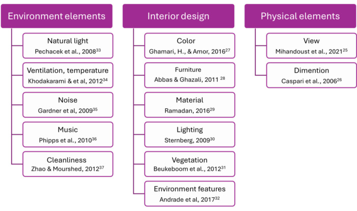 AI-Based Hospital Design Process through Neuro-Symbolic Strategies.