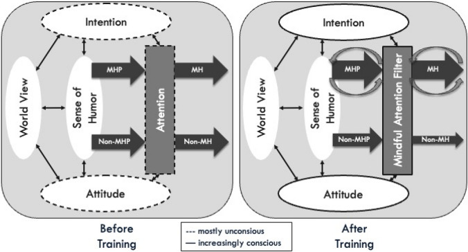 Mindfulness Interfused with Humor: Insights From a Randomized Controlled Trial of a Humor-Enriched Mindfulness-Based Program.