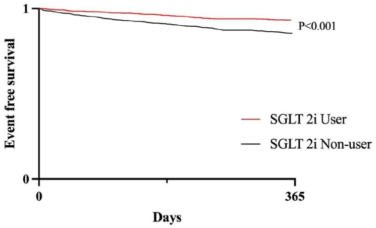 Effects of sodium-glucose cotransport-2 inhibitors treatment in patients with pulmonary hypertension.