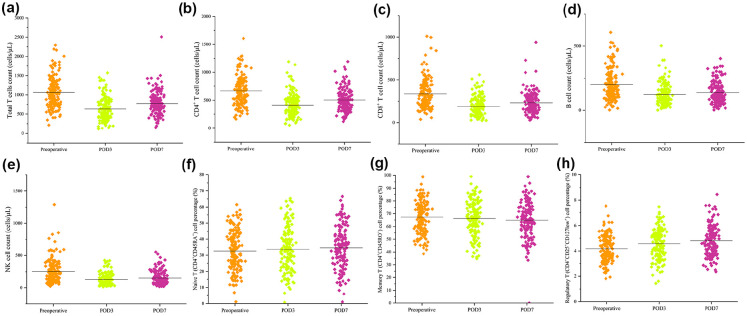 Unveiling lymphocyte dynamics: Navigating postoperative immune landscapes in gastric cancer patients undergoing laparoscopic D2 gastrectomy.