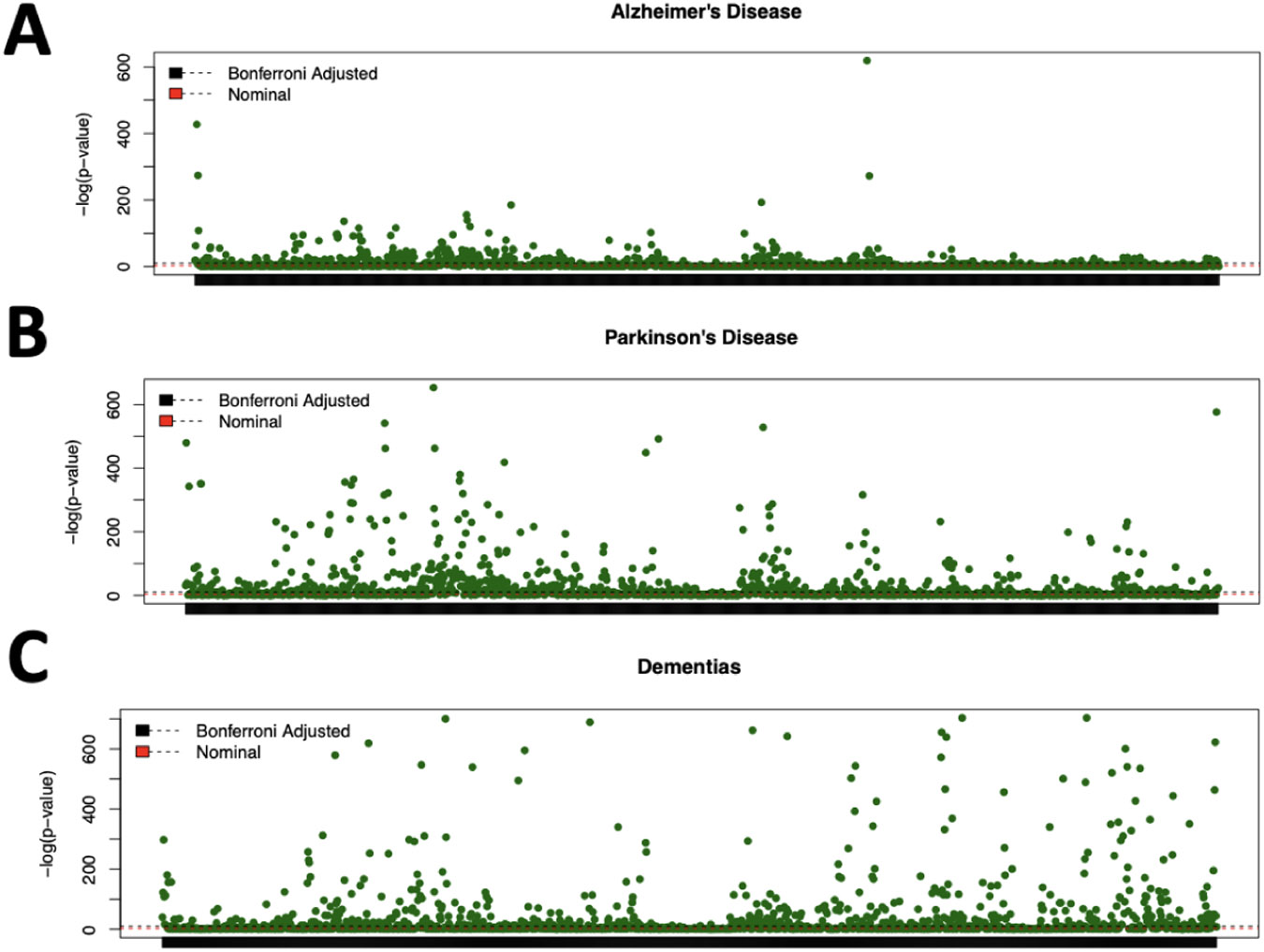 Uncovering Important Diagnostic Features for Alzheimer's, Parkinson's and Other Dementias Using Interpretable Association Mining Methods.