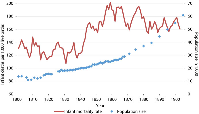 Social differences in cause-specific infant mortality at the dawn of the demographic transition: New insights from German church records.