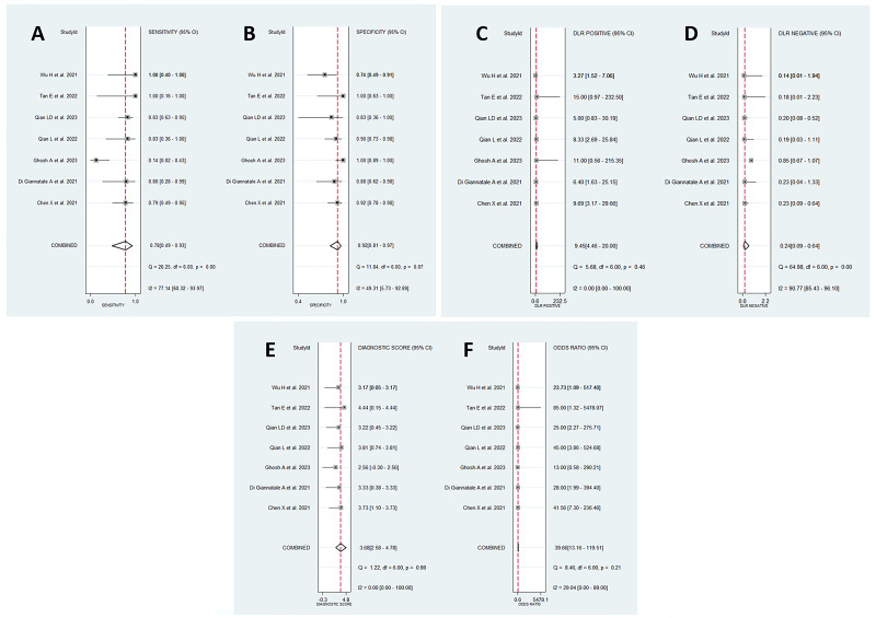Radiomics-Based Machine Learning for Determining <i>MYCN</i> Amplification Status in Childhood Neuroblastoma: A Systematic Review and Meta-Analysis.