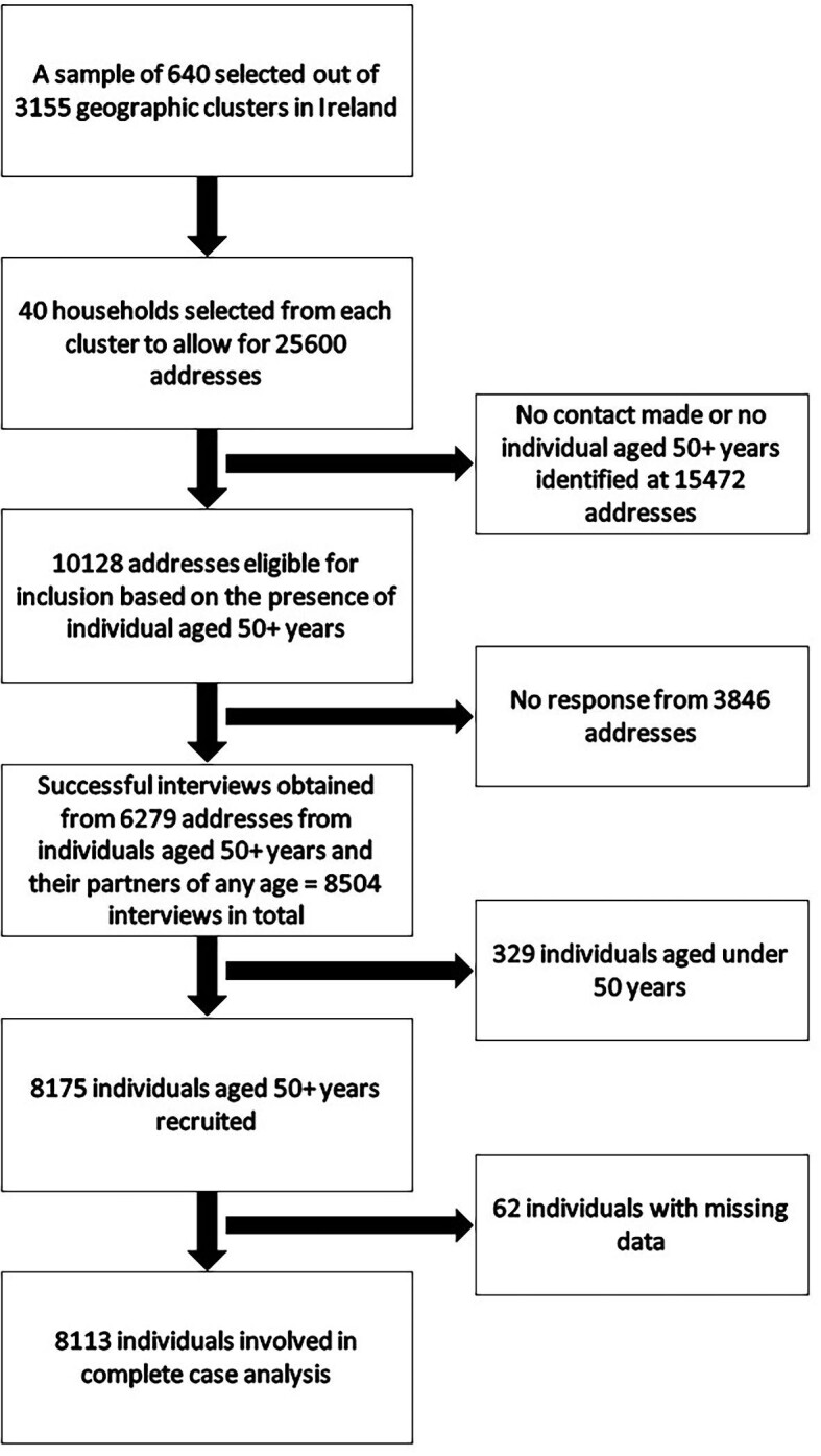 Health care utilization and the associated costs attributable to cardiovascular disease in Ireland: a cross-sectional study.