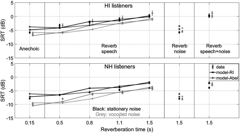 Binaural Speech Intelligibility in Noise and Reverberation: Prediction of Group Performance for Normal-hearing and Hearing-impaired Listeners.