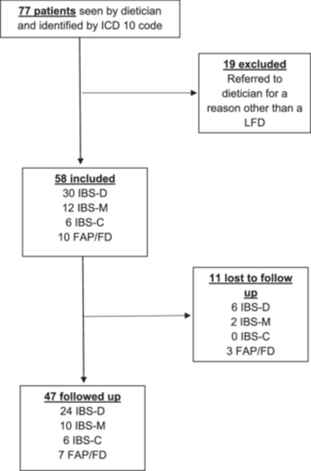 Efficacy of low FODMAP diet in pediatric patients with disorders of gut-brain interaction.