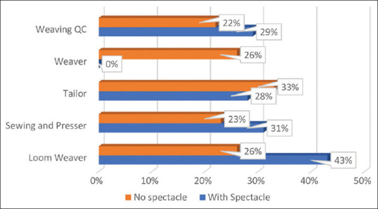 Visual Status, Ocular Profiles and Associated Quality of Life of Workers in the Weaving Community of Salem District, Tamil Nadu, South India.