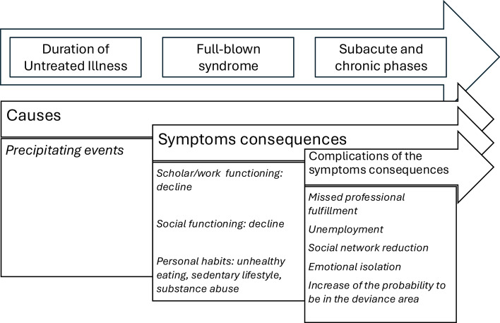 Early intervention in eating disorders: introducing the chronopathogram.