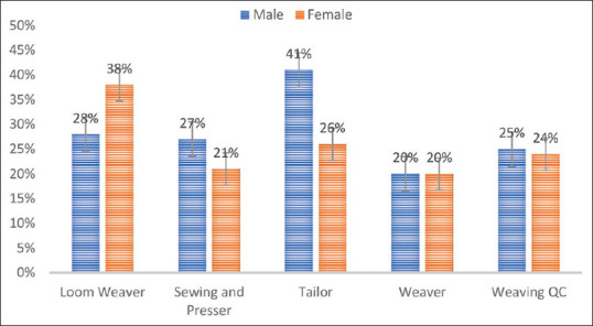 Visual Status, Ocular Profiles and Associated Quality of Life of Workers in the Weaving Community of Salem District, Tamil Nadu, South India.