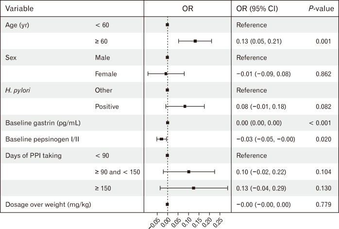 Predictors for the Development of Hypergastrinemia in Maintenance Treatment for Mild Gastroesophageal Reflux Disease Using a Half-dose Proton Pump Inhibitor.