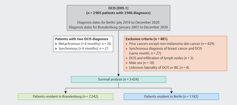 Treatment and Outcome of Ductal Carcinoma in Situ for the German Federal States Berlin and Brandenburg in the Period 2007-2020.