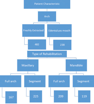 Success Rate of Immediate Functional Loading Implants over a Period of 5 Years - A Retrospective Study.