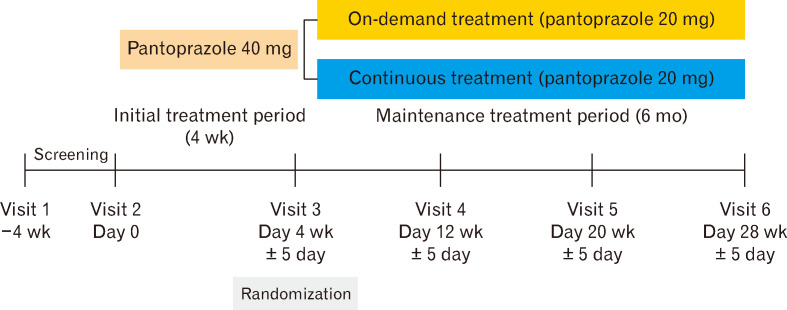 Predictors for the Development of Hypergastrinemia in Maintenance Treatment for Mild Gastroesophageal Reflux Disease Using a Half-dose Proton Pump Inhibitor.