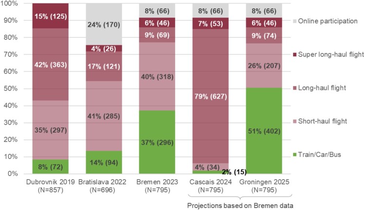 A little more conversation, a little more action, please: the carbon footprint of travelling to conferences of the European Health Psychology Society.