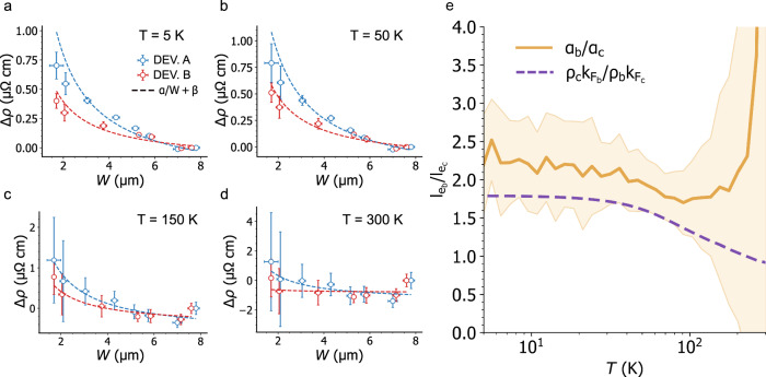 Orientation dependent resistivity scaling in mesoscopic NbP crystals.