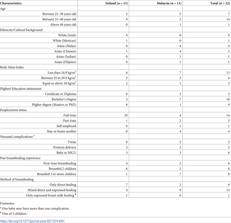 What makes a city breastfeeding friendly? A qualitative analysis of interviews with breastfeeding women from Europe and Asia.