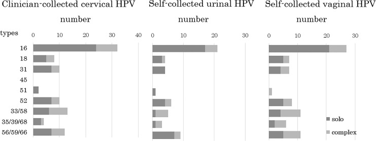 The Utility of an Human Papillomavirus Genotype Assay for Cancer Screening in Self-Collected Urine and Vaginal Samples from Japanese Women.