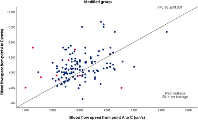 Modification of the lesser curvature incision line enhanced gastric conduit perfusion as determined by indocyanine green fluorescence imaging and decreased the incidence of anastomotic leakage following esophagectomy.