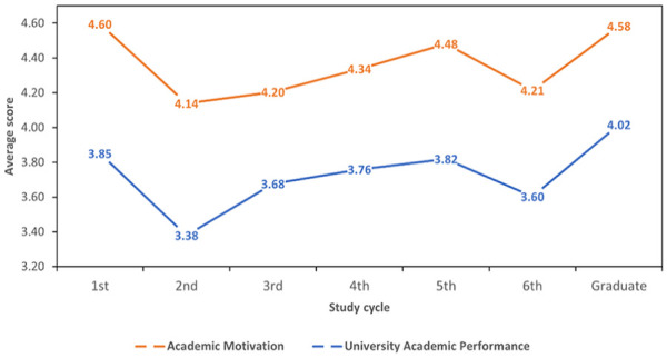 Women's mental health in the doctoral context: Protective function of the psychological capital and academic motivation.