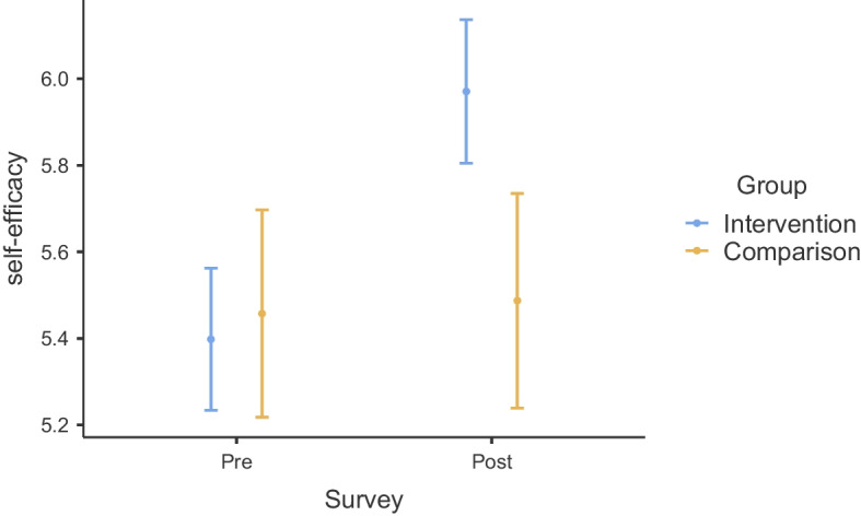 Effectiveness of a Bystander Intervention Training Program to Interrupt Gender and Race Bias Among U.S and Foreign Faculty.