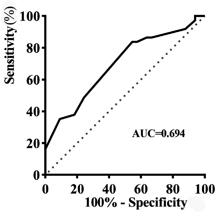 A modified screening protocol for ARDS in patients with respiratory support based on SpO2 and FiO2: A single-center prospective, observational study